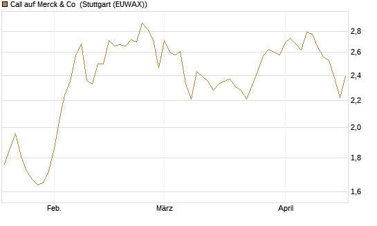 Call auf Merck & Co [Société Générale Effekten GmbH] Chart