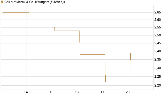 Call auf Merck & Co [Société Générale Effekten GmbH] Chart