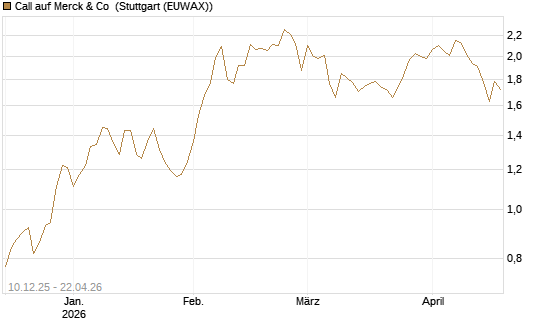 Call auf Merck & Co [Société Générale Effekten GmbH] Chart