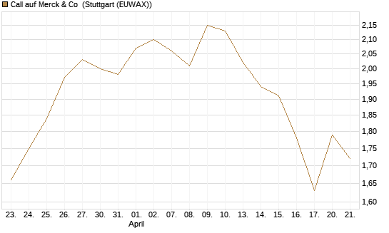 Call auf Merck & Co [Société Générale Effekten GmbH] Chart