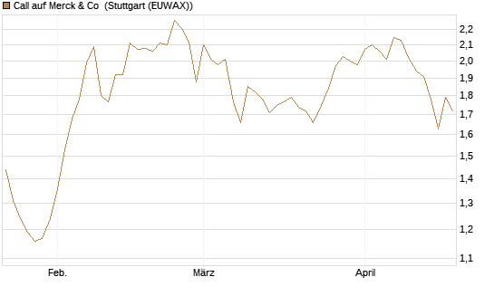 Call auf Merck & Co [Société Générale Effekten GmbH] Chart