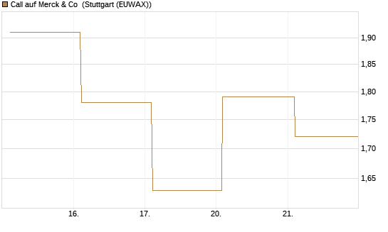 Call auf Merck & Co [Société Générale Effekten GmbH] Chart