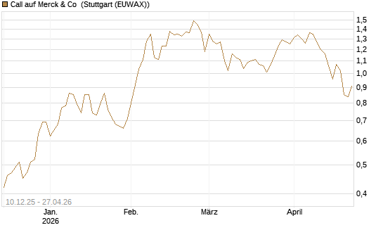 Call auf Merck & Co [Société Générale Effekten GmbH] Chart