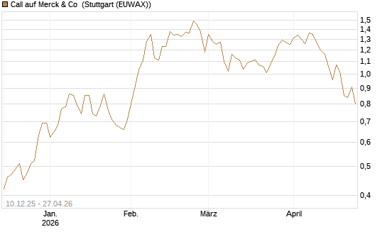 Call auf Merck & Co [Société Générale Effekten GmbH] Chart