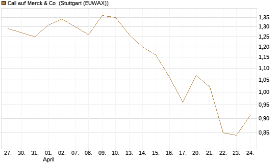 Call auf Merck & Co [Société Générale Effekten GmbH] Chart