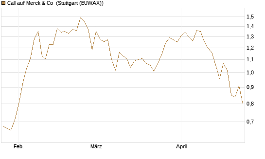 Call auf Merck & Co [Société Générale Effekten GmbH] Chart