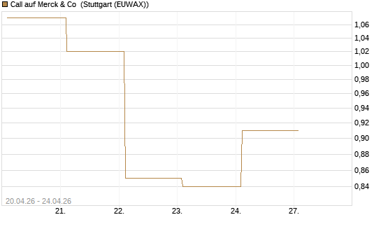 Call auf Merck & Co [Société Générale Effekten GmbH] Chart