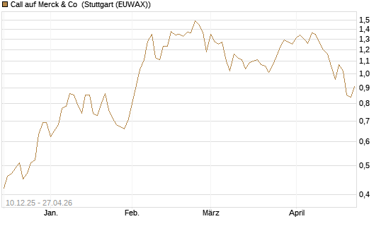Call auf Merck & Co [Société Générale Effekten GmbH] Chart
