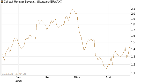 Call auf Monster Beverage [Société Générale Effekten GmbH] Chart