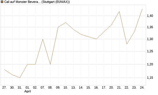 Call auf Monster Beverage [Société Générale Effekten GmbH] Chart