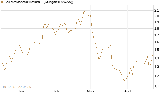 Call auf Monster Beverage [Société Générale Effekten GmbH] Chart