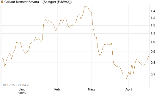 Call auf Monster Beverage [Société Générale Effekten GmbH] Chart