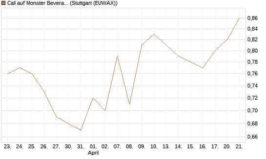 Call auf Monster Beverage [Société Générale Effekten GmbH] Chart