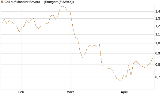 Call auf Monster Beverage [Société Générale Effekten GmbH] Chart
