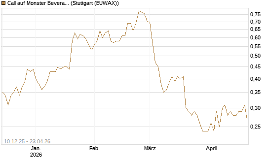 Call auf Monster Beverage [Société Générale Effekten GmbH] Chart
