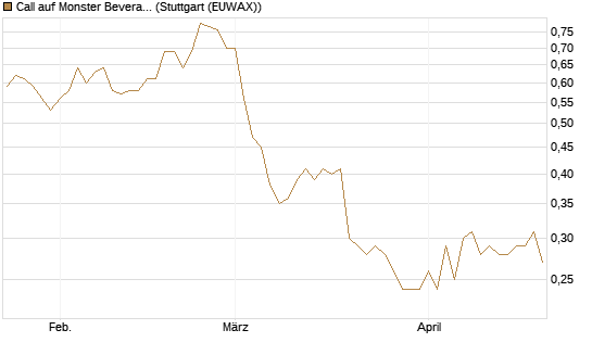 Call auf Monster Beverage [Société Générale Effekten GmbH] Chart