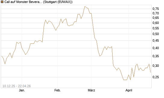 Call auf Monster Beverage [Société Générale Effekten GmbH] Chart