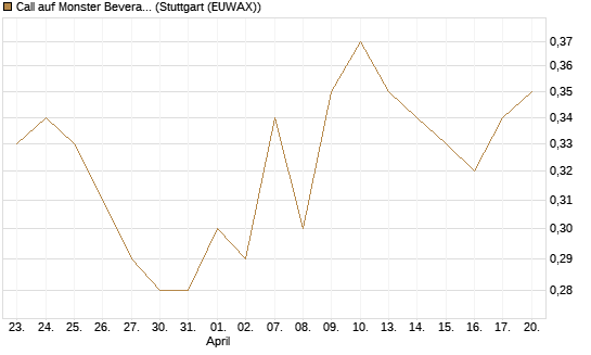 Call auf Monster Beverage [Société Générale Effekten GmbH] Chart