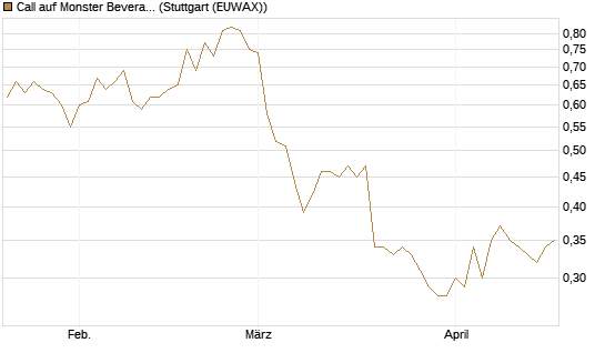 Call auf Monster Beverage [Société Générale Effekten GmbH] Chart