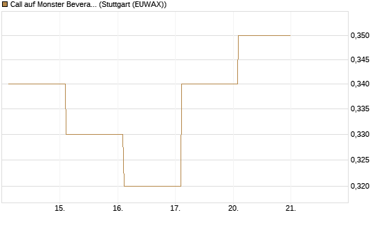 Call auf Monster Beverage [Société Générale Effekten GmbH] Chart