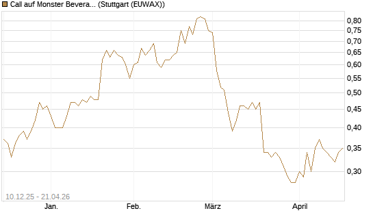 Call auf Monster Beverage [Société Générale Effekten GmbH] Chart