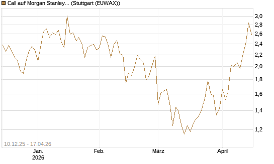 Call auf Morgan Stanley [Société Générale Effekten GmbH] Chart