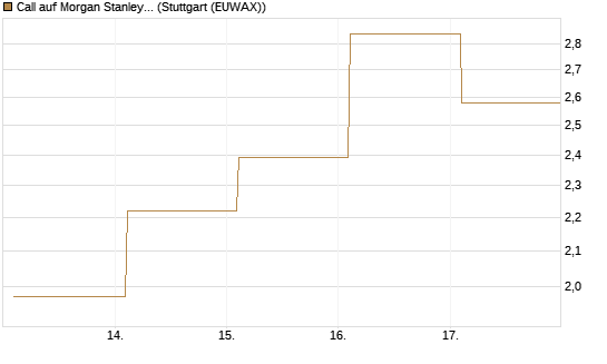 Call auf Morgan Stanley [Société Générale Effekten GmbH] Chart
