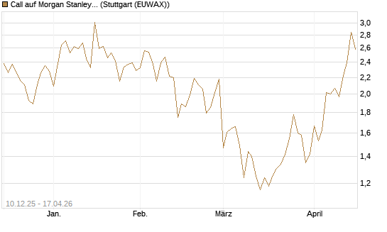 Call auf Morgan Stanley [Société Générale Effekten GmbH] Chart
