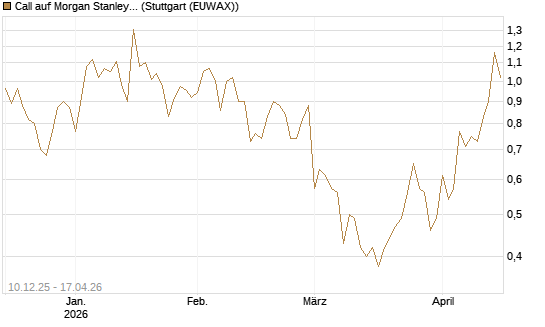 Call auf Morgan Stanley [Société Générale Effekten GmbH] Chart