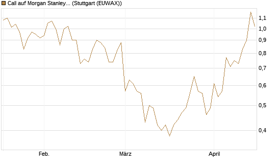Call auf Morgan Stanley [Société Générale Effekten GmbH] Chart