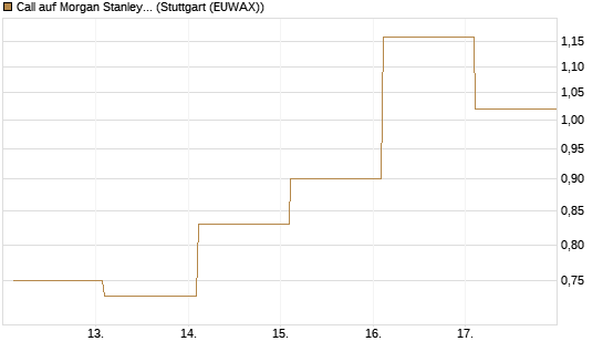 Call auf Morgan Stanley [Société Générale Effekten GmbH] Chart