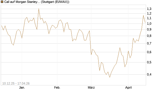 Call auf Morgan Stanley [Société Générale Effekten GmbH] Chart