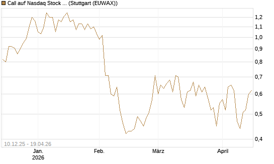 Call auf Nasdaq Stock Market [Société Générale Effekten GmbH] Chart