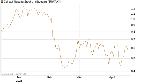 Call auf Nasdaq Stock Market [Société Générale Effekten GmbH] Chart