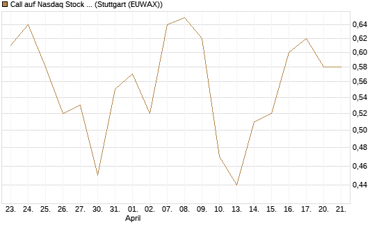 Call auf Nasdaq Stock Market [Société Générale Effekten GmbH] Chart