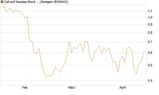 Call auf Nasdaq Stock Market [Société Générale Effekten GmbH] Chart