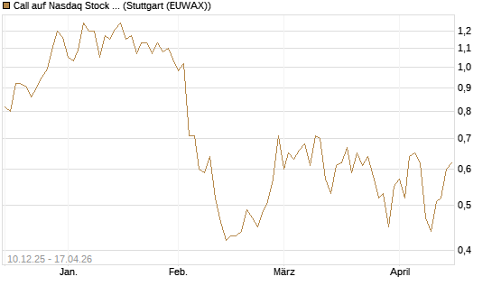 Call auf Nasdaq Stock Market [Société Générale Effekten GmbH] Chart