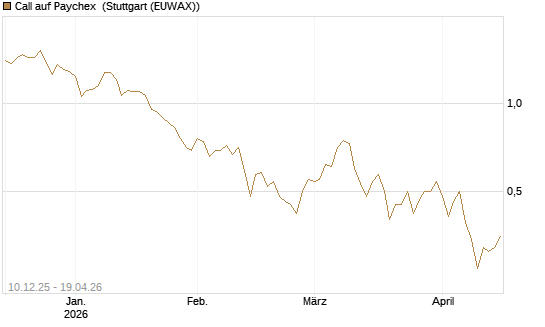 Call auf Paychex [Société Générale Effekten GmbH] Chart