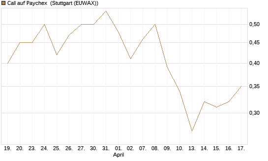 Call auf Paychex [Société Générale Effekten GmbH] Chart