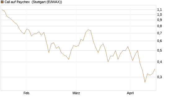Call auf Paychex [Société Générale Effekten GmbH] Chart