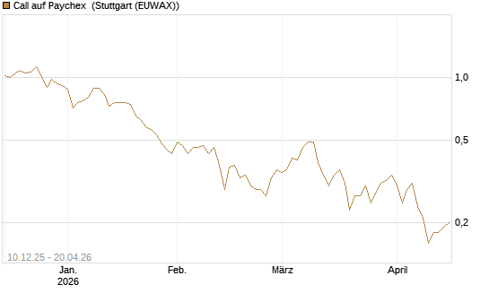 Call auf Paychex [Société Générale Effekten GmbH] Chart