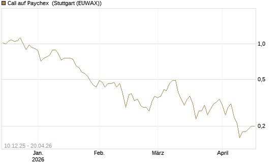 Call auf Paychex [Société Générale Effekten GmbH] Chart