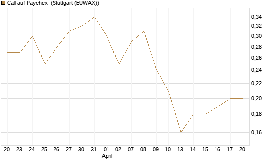 Call auf Paychex [Société Générale Effekten GmbH] Chart