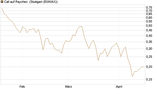 Call auf Paychex [Société Générale Effekten GmbH] Chart