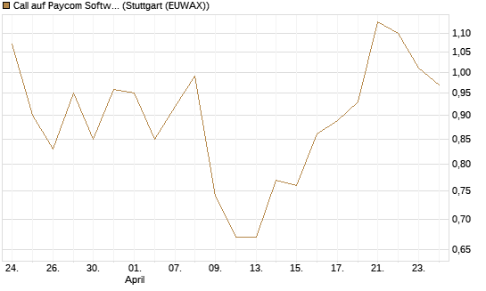 Call auf Paycom Software [Société Générale Effekten GmbH] Chart