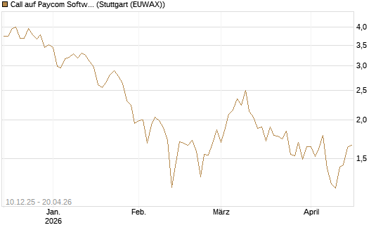 Call auf Paycom Software [Société Générale Effekten GmbH] Chart