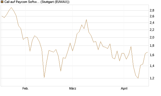 Call auf Paycom Software [Société Générale Effekten GmbH] Chart