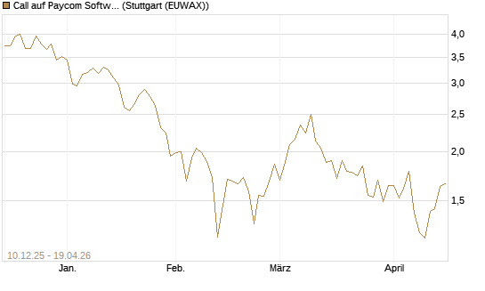 Call auf Paycom Software [Société Générale Effekten GmbH] Chart
