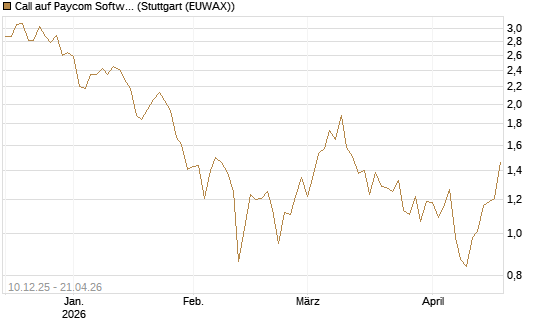 Call auf Paycom Software [Société Générale Effekten GmbH] Chart