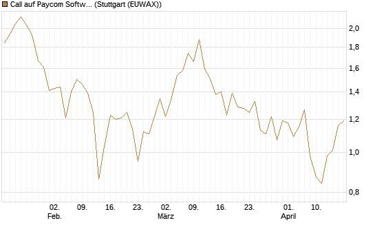 Call auf Paycom Software [Société Générale Effekten GmbH] Chart